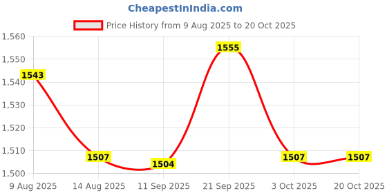 amazon.in ATORSE 2x3x 1.5/2.0/2.5 Clarinet Reeds for Instrument Replacement Accessories 2.0 Price History Graph from 9 Aug 2025 to 20 Oct 2025