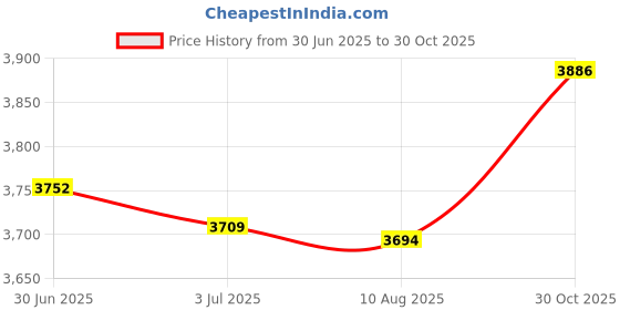 amazon.in ATORSE 2x4PCS Speakers Stand Spikes Loudspeaker Box Nails Pads Alloy Black Price History Graph from 30 Jun 2025 to 30 Oct 2025