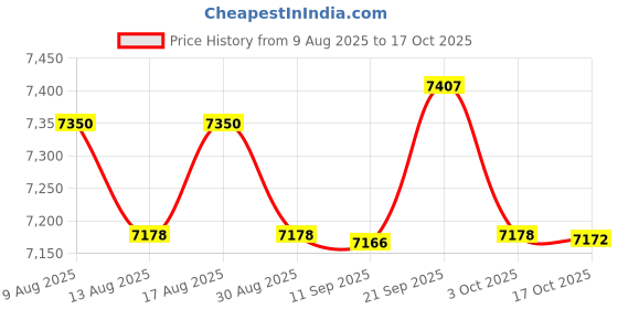 amazon.in ATORSE 2x4x Professional Oboe Reeds Medium Cork Reed for Wind Instrument Price History Graph from 9 Aug 2025 to 17 Oct 2025