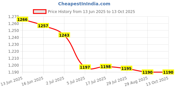 amazon.in atorse 2x5 Pair Taper Double O-Ring Cheater Illusion Ear Plug 1mm(18G) atorse Price History Graph from 13 Jun 2025 to 13 Oct 2025