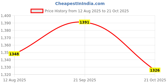 amazon.in ATORSE 2x5 Pcs Microphone Foam Cover for Sony Panasonic Canon Shotgun Mic D1 Price History Graph from 12 Aug 2025 to 21 Oct 2025