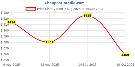 amazon.in ATORSE 2x5 Pcs Microphone Foam Cover for Sony Panasonic Canon Shotgun Mic G1 Price History Graph from 9 Aug 2025 to 19 Oct 2025