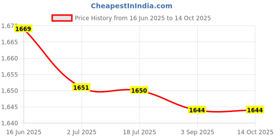 amazon.in ATORSE 2x5 Pieces 38x19mm Cabinet Amplifier Speaker Isolation Rubber Feet Pads Base Price History Graph from 16 Jun 2025 to 13 Oct 2025