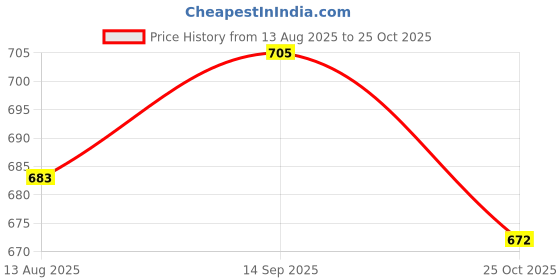 amazon.in ATORSE 2x5 Pieces Conference Microphone Windshields Wind Muffs 44x14mm Price History Graph from 13 Aug 2025 to 25 Oct 2025