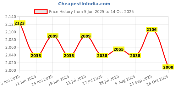 amazon.in ATORSE 2x5 Pieces Fruit Branch Spreader Fruit Tree Holder Yard Trees Branches Fixator Price History Graph from 5 Jun 2025 to 14 Oct 2025
