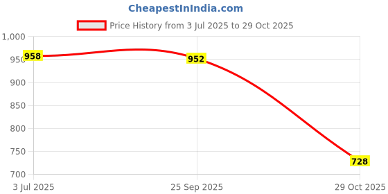 amazon.in atorse 2x5 Pieces Kids Eyeglass Eye Glasses Holder Neck Cord Sunglasses Chain Lanyard atorse Price History Graph from 3 Jul 2025 to 29 Oct 2025