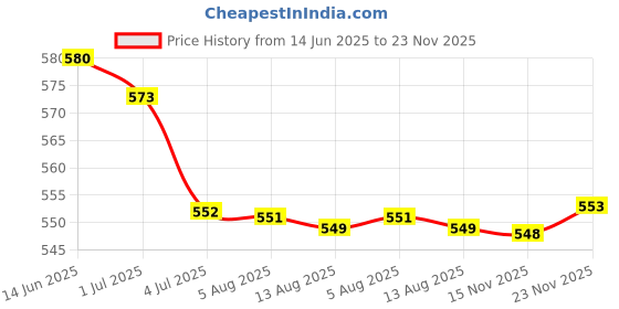 amazon.in ATORSE 2x5Pcs 4mm Gold Plated Speaker Wire Banana Plug Test Audio Connector Black Price History Graph from 14 Jun 2025 to 23 Nov 2025