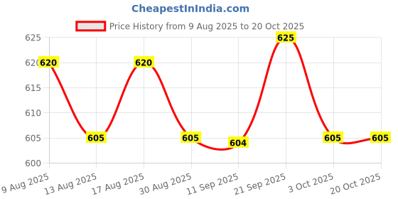 amazon.in ATORSE 2x5Pcs Chinese Musical Instrument Suona PP Whistle Horn Accessory Large Price History Graph from 9 Aug 2025 to 19 Oct 2025