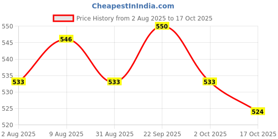 amazon.in ATORSE 2x5Pcs Chinese Musical Instrument Suona PP Whistle Horn Accessory Small Price History Graph from 2 Aug 2025 to 17 Oct 2025