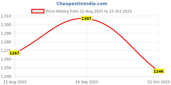 amazon.in ATORSE 2x5pcs Microphone Windscreen Foam Sponge Shotgun Cover for Microphone Price History Graph from 12 Aug 2025 to 22 Oct 2025