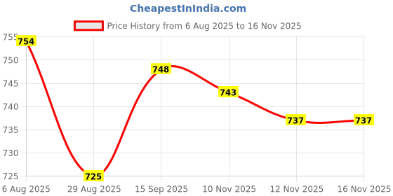 amazon.in ATORSE 2x5pcs San Juan Squirmy Wormy Trout Worm Fly Assortment Fishing Flies Pack 2|Crankbaits Price History Graph from 6 Aug 2025 to 16 Nov 2025