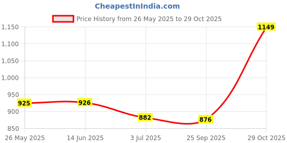 amazon.in atorse 2x5Piece Sports Anti-Slip Eyegalss Chain Glassses Lanyard Eyewear Holder Black atorse Price History Graph from 26 May 2025 to 29 Oct 2025