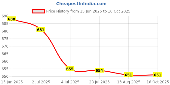 amazon.in ATORSE 2x5Pieces 4mm Banana Jack Binding Post Nut for Multimeter Banana Socket Blue Price History Graph from 15 Jun 2025 to 15 Oct 2025