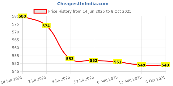 amazon.in ATORSE 2x5Pieces 4mm Banana Jack Binding Post Nut for Multimeter Banana Socket Yellow Price History Graph from 14 Jun 2025 to 8 Oct 2025
