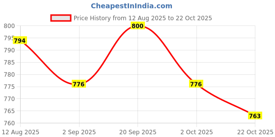 amazon.in ATORSE 2x6 Pieces Guitar Replacement Strings Set Classical Guitar Strings Parts C103 Price History Graph from 12 Aug 2025 to 19 Oct 2025