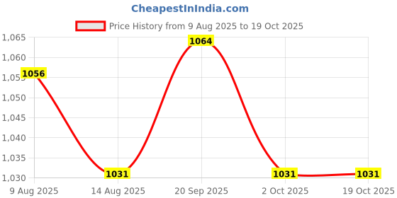 amazon.in ATORSE 2x6 Pieces Guitar String Set for Acoustic Classical Replacement Parts Price History Graph from 9 Aug 2025 to 19 Oct 2025
