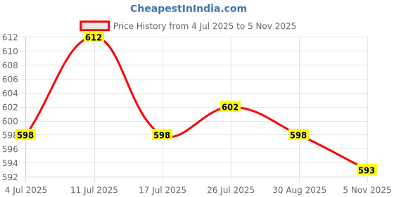 amazon.in ATORSE 2x6262 Silent Wall Clock Movement Replacement Mechanism with Thread Shaft Price History Graph from 4 Jul 2025 to 5 Nov 2025