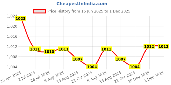 amazon.in ATORSE 2x6.35mm 1/4''Mono Audio Socket Female Connector Panel Mount 10Pcs Silver Price History Graph from 15 Jun 2025 to 1 Dec 2025