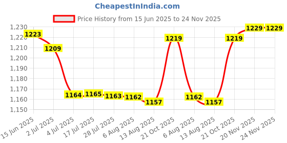amazon.in ATORSE 2x6.5inch Speaker Grills Cover Case with Screws Silver Price History Graph from 15 Jun 2025 to 24 Nov 2025