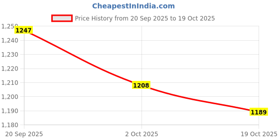 amazon.in ATORSE 2xA set of Erhu String Inner and Outer Strings Silver Wire Alice AT11 Price History Graph from 20 Sep 2025 to 19 Oct 2025