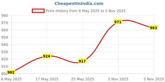 amazon.in ATORSE 2xAcrylic Sugar Packet Holder Tissue Tea Bag Bowl for Coffee Bar Kitchen Hotel 8.8cmx6.2cmx5.5cm Price History Graph from 8 May 2025 to 5 Nov 2025