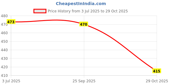 amazon.in atorse 2xAdjustable Eyeglass Holder Sunglass Eyewear Cord Neck Strap Rope Black atorse Price History Graph from 3 Jul 2025 to 29 Oct 2025