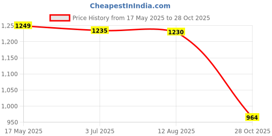 amazon.in ATORSE 2xAir Purifier Replacement Ag Sterilize Box FZ-GB01AG for Sharp Air Purifier Price History Graph from 17 May 2025 to 28 Oct 2025