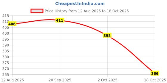 amazon.in ATORSE 2xAlice AT321 Alto Erhu Inner and Outer String for Music Lovers Outer string Price History Graph from 12 Aug 2025 to 18 Oct 2025