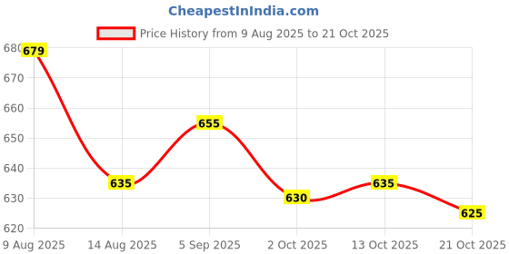 amazon.in ATORSE 2xAlto Sax Saxophone Reed 2.5 Strength for Saxophone Accessory Black Price History Graph from 9 Aug 2025 to 21 Oct 2025