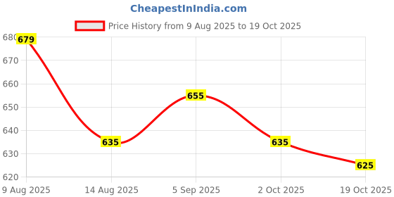 amazon.in ATORSE 2xAlto Sax Saxophone Reed 2.5 Strength for Saxophone Accessory Red Price History Graph from 9 Aug 2025 to 19 Oct 2025