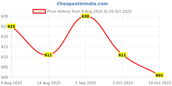 amazon.in ATORSE 2xAlto Sax Saxophone Reed 2.5 Strength for Saxophone Accessory White Price History Graph from 9 Aug 2025 to 19 Oct 2025