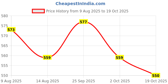 amazon.in ATORSE 2xAlto Sax Saxophone Reed 2.5 Strength for Saxophone Accessory Yellow Price History Graph from 9 Aug 2025 to 19 Oct 2025