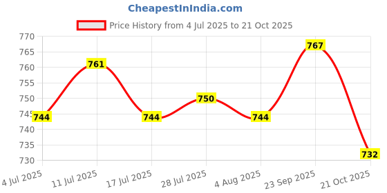 amazon.in atorse 2xAnti Slip Eyeglass Holder Necklace Eyewear Chain Cord Neck Strap White atorse Price History Graph from 4 Jul 2025 to 21 Oct 2025