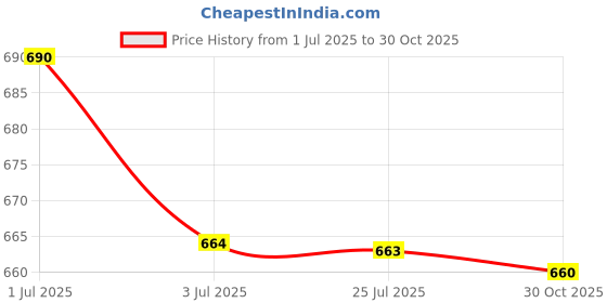 amazon.in atorse 2xAnti Slip Eyeglass Holder Necklace Sunglass Eyewear Neck Strap Chain 80cm atorse Price History Graph from 1 Jul 2025 to 30 Oct 2025