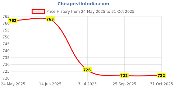 amazon.in atorse 2xAnti Slip Eyeglass Holder Necklace Sunglass Eyewear Neck Strap Chain Black atorse Price History Graph from 24 May 2025 to 31 Oct 2025