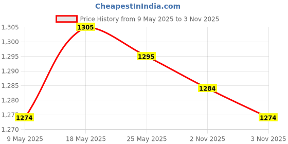 amazon.in ATORSE 2xBakelite Pot Handle Multifunctional Portable Detachable for Skillet Milk Pot Brown Price History Graph from 9 May 2025 to 3 Nov 2025