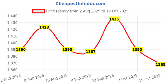 amazon.in ATORSE 2xBb Resin Reeds Parts Woodwind Musical Accessories for Beginners Players Price History Graph from 2 Aug 2025 to 19 Oct 2025