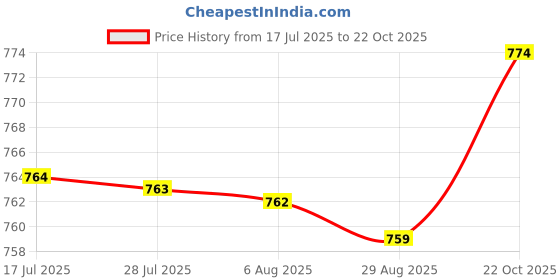 amazon.in ATORSE 2xBicycle Tire Liner Bike Tyre Anti-Puncture Proof Tape 25mm 700c Price History Graph from 17 Jul 2025 to 22 Oct 2025