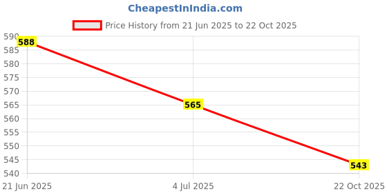 amazon.in ATORSE 2xBlack Alloy Kitchen Cabinet Handle Pull Door Drawer Puller 128mm Holes_8 Price History Graph from 21 Jun 2025 to 22 Oct 2025