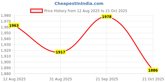 amazon.in ATORSE 2xBlack Fur Microphone Windscreen Wind Muff for Sony HDR-MV1 Digital Recorder Price History Graph from 12 Aug 2025 to 21 Oct 2025