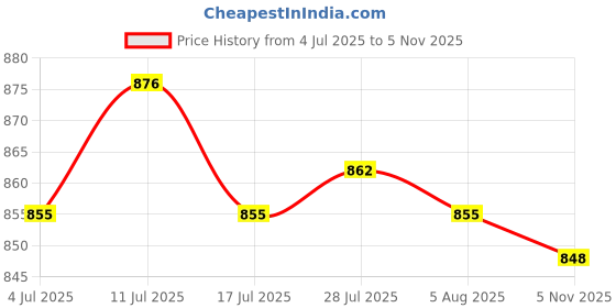 amazon.in ATORSE 2xBlack Quartz Hook Movement for Clock Repair Replacement Movement Clock DIY Price History Graph from 4 Jul 2025 to 5 Nov 2025
