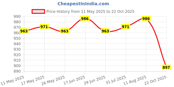 amazon.in ATORSE 2xBlack Weed Barrier Blocker Landscape Fabric with Grid Strips 1x1meter Price History Graph from 11 May 2025 to 22 Oct 2025