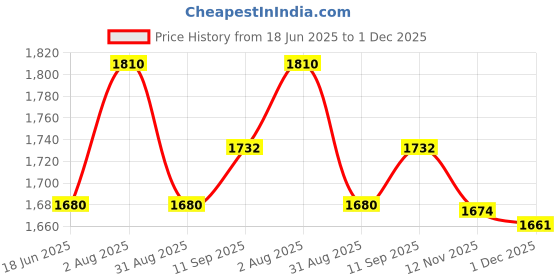 amazon.in ATORSE 2xBooster Seat Hot Tub Spa Cushion Pad Inflatable Cushion Pink Price History Graph from 18 Jun 2025 to 1 Dec 2025