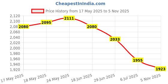 amazon.in ATORSE 2xBowling Ball Microfiber Deluxe Black See Saw Cleaner Towel Carrier Green- Sporting Goods- Team Sports- Bowling- Accessories Price History Graph from 17 May 2025 to 5 Nov 2025