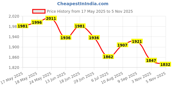 amazon.in ATORSE 2xBowling Ball Microfiber Deluxe Black See Saw Cleaner Towel Carrier Red- Sporting Goods- Team Sports- Bowling- Accessories Price History Graph from 17 May 2025 to 3 Nov 2025