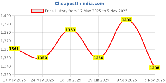amazon.in ATORSE 2xBowling Ball Towel High Performance Effective Bowling Accessories Microfiber- Sporting Goods- Team Sports- Bowling- Accessories Price History Graph from 17 May 2025 to 5 Nov 2025
