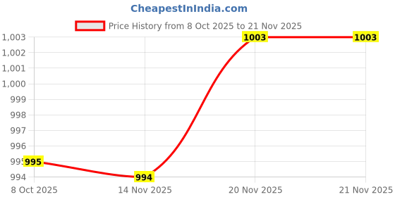 amazon.in ATORSE 2Xbread Maker Machine Paddle Portable Bread Maker Blade for Breadmaker Machine|Home & Garden|Kitchen Dining & Bar|Small Kitchen Appliances|Bread Machines Price History Graph from 8 Oct 2025 to 21 Nov 2025