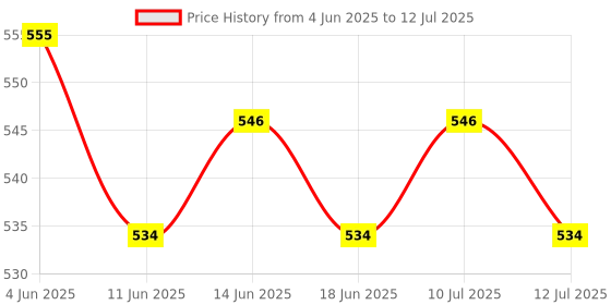 amazon.in ATORSE 2xBubble Level Easy to Use Measuring Tools Small with Mounted Ears Spirit Level Price History Graph from 4 Jun 2025 to 12 Jul 2025