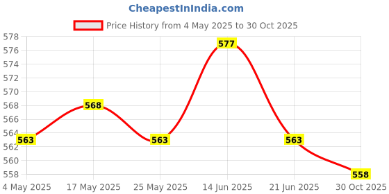 amazon.in ATORSE 2xCappuccino Arts Template Portable for Bar Accessories Mousse Oatmeal Cupcake Santa Claus Price History Graph from 4 May 2025 to 30 Oct 2025