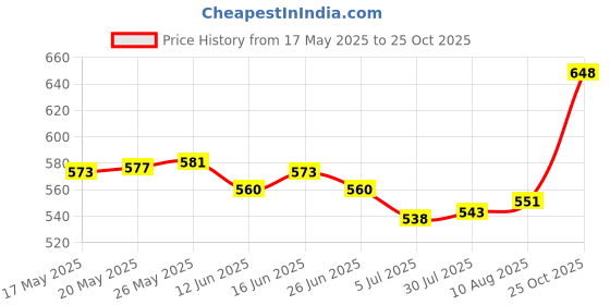 amazon.in ATORSE 2xCar Perfume Bottle Essential Oils Air Freshener Hanging Pendant Gadget d Price History Graph from 17 May 2025 to 25 Oct 2025
